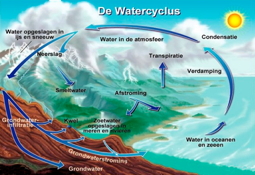 Waer Waters - Het is Wereldwaterdag! Al eeuwenlang zijn